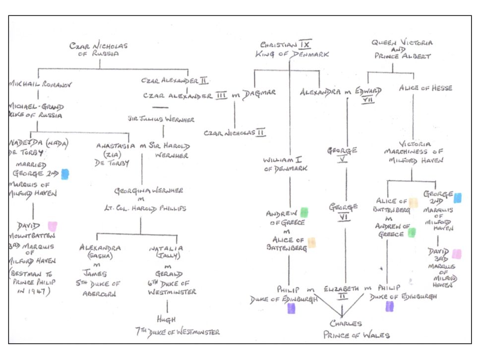 Wernher's Family Tree